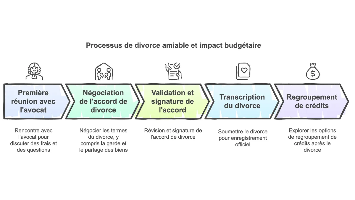 étapes financement divorce amiable