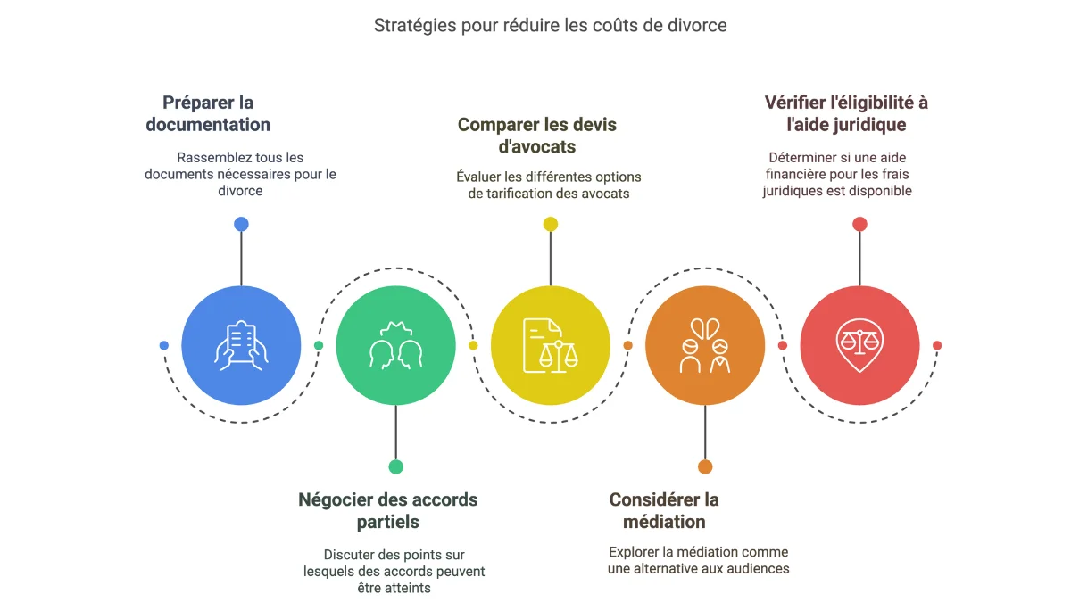 Divorce contentieux étapes